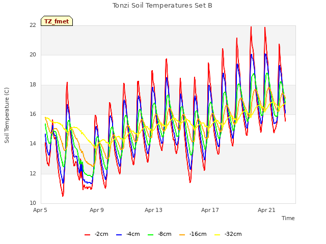 Explore the graph:Tonzi Soil Temperatures Set B in a new window