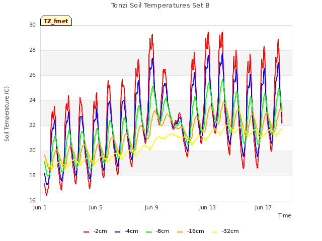 Explore the graph:Tonzi Soil Temperatures Set B in a new window