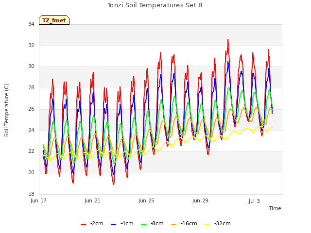 Explore the graph:Tonzi Soil Temperatures Set B in a new window
