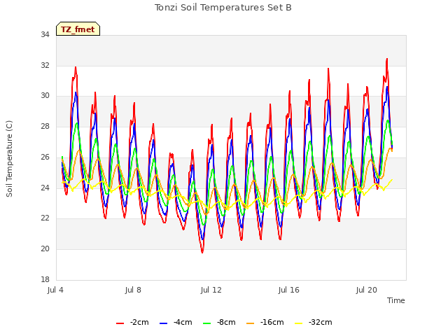 Explore the graph:Tonzi Soil Temperatures Set B in a new window