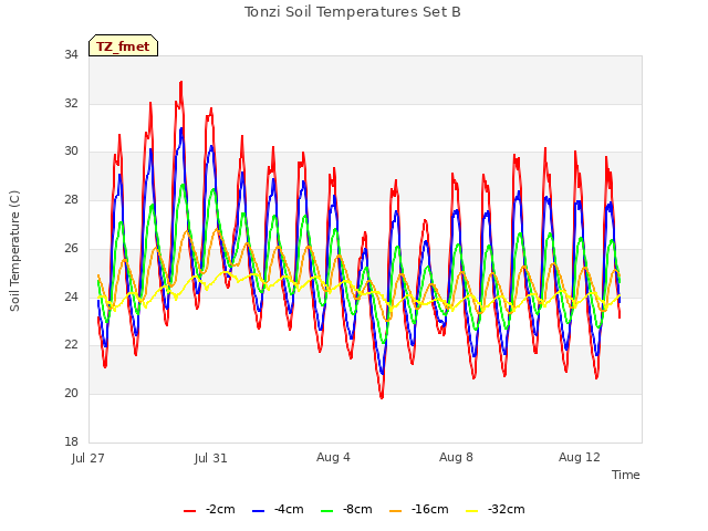 Explore the graph:Tonzi Soil Temperatures Set B in a new window