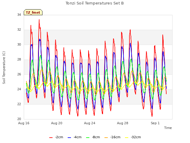 Explore the graph:Tonzi Soil Temperatures Set B in a new window