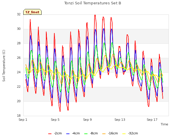 Explore the graph:Tonzi Soil Temperatures Set B in a new window