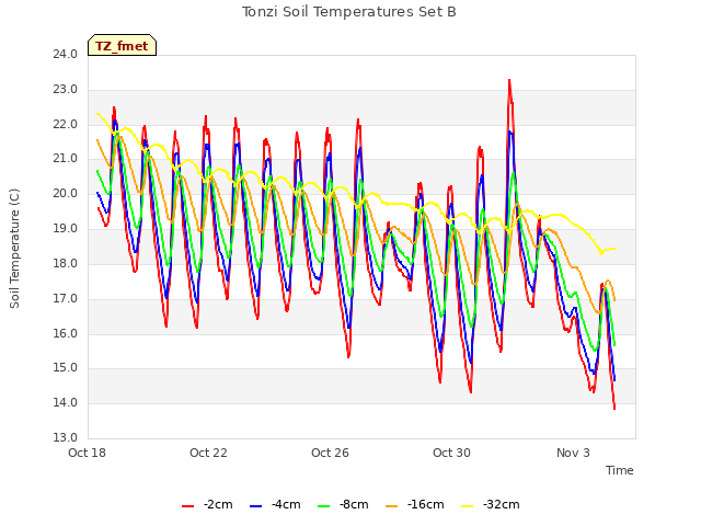 Explore the graph:Tonzi Soil Temperatures Set B in a new window