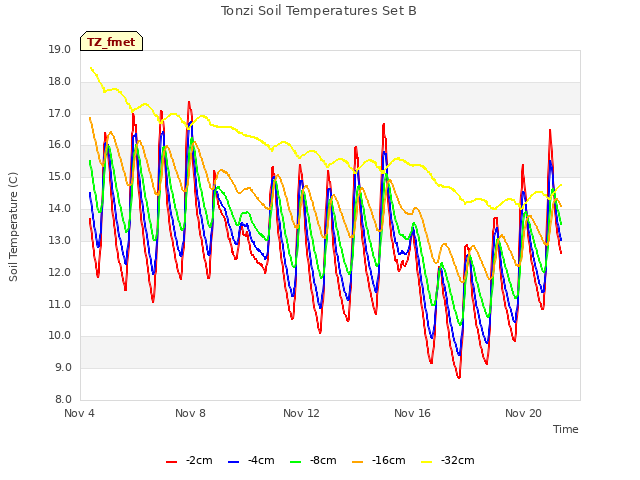 Explore the graph:Tonzi Soil Temperatures Set B in a new window