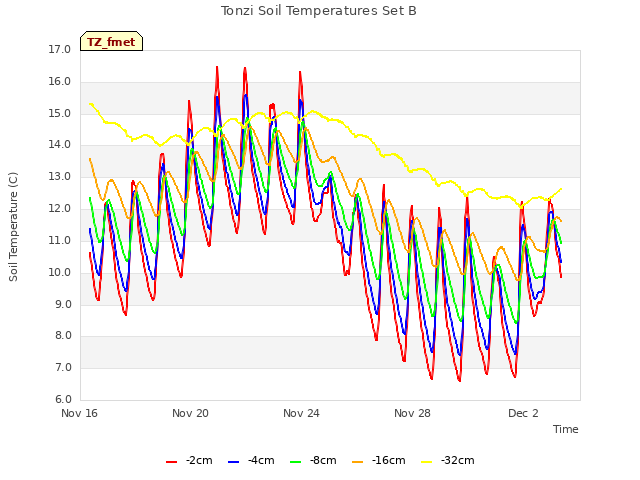 Explore the graph:Tonzi Soil Temperatures Set B in a new window