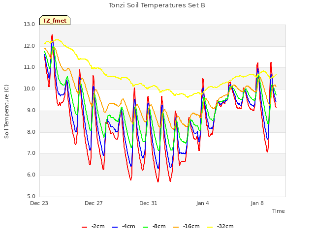 Explore the graph:Tonzi Soil Temperatures Set B in a new window