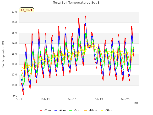 Explore the graph:Tonzi Soil Temperatures Set B in a new window