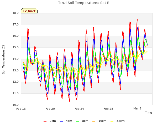 Explore the graph:Tonzi Soil Temperatures Set B in a new window