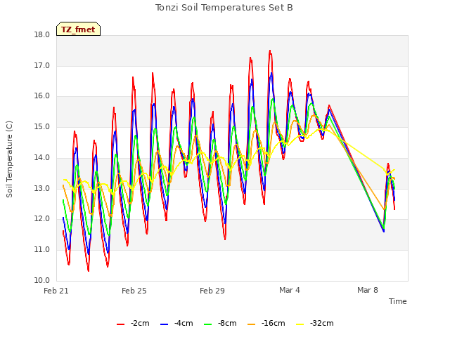 Explore the graph:Tonzi Soil Temperatures Set B in a new window