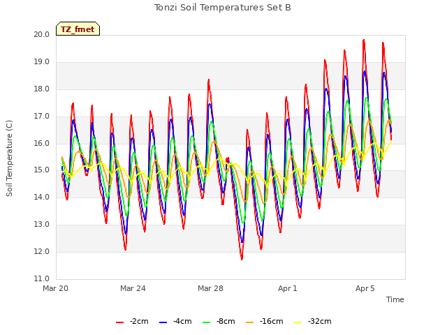 Explore the graph:Tonzi Soil Temperatures Set B in a new window