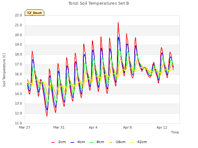 Explore the graph:Tonzi Soil Temperatures Set B in a new window