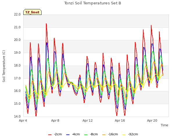 Explore the graph:Tonzi Soil Temperatures Set B in a new window