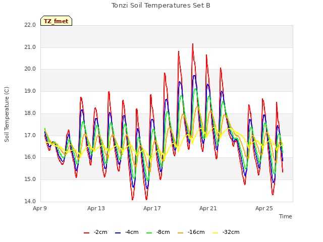 Explore the graph:Tonzi Soil Temperatures Set B in a new window