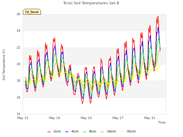 Explore the graph:Tonzi Soil Temperatures Set B in a new window