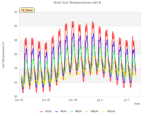 Explore the graph:Tonzi Soil Temperatures Set B in a new window