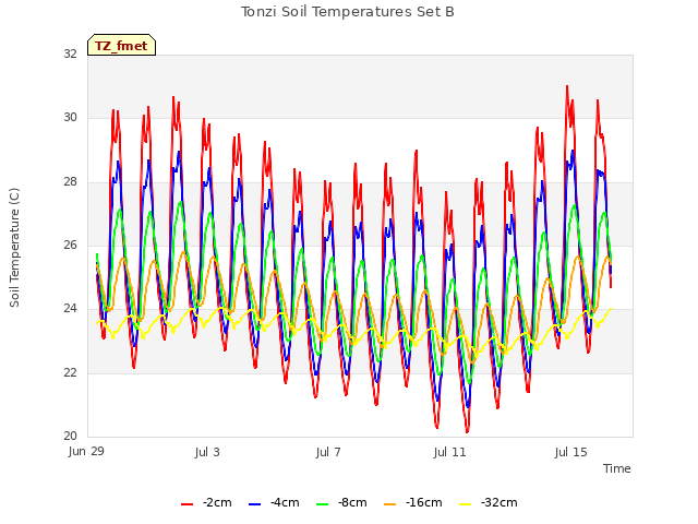 Explore the graph:Tonzi Soil Temperatures Set B in a new window