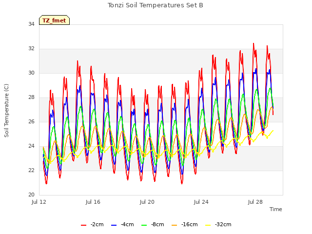 Explore the graph:Tonzi Soil Temperatures Set B in a new window