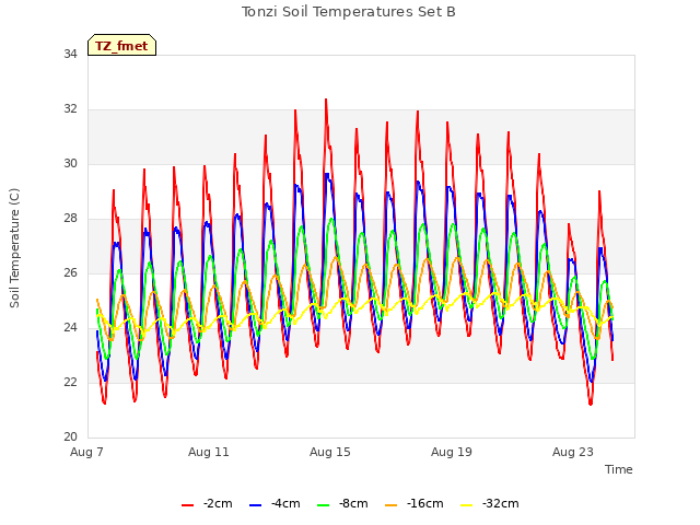 Explore the graph:Tonzi Soil Temperatures Set B in a new window