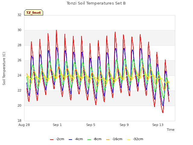 Explore the graph:Tonzi Soil Temperatures Set B in a new window