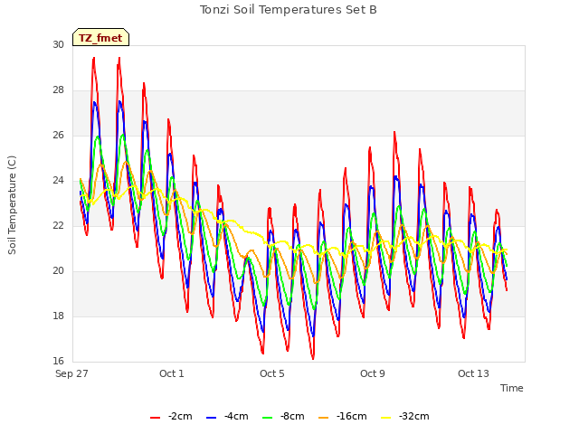 Explore the graph:Tonzi Soil Temperatures Set B in a new window