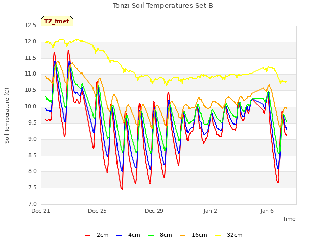 Explore the graph:Tonzi Soil Temperatures Set B in a new window