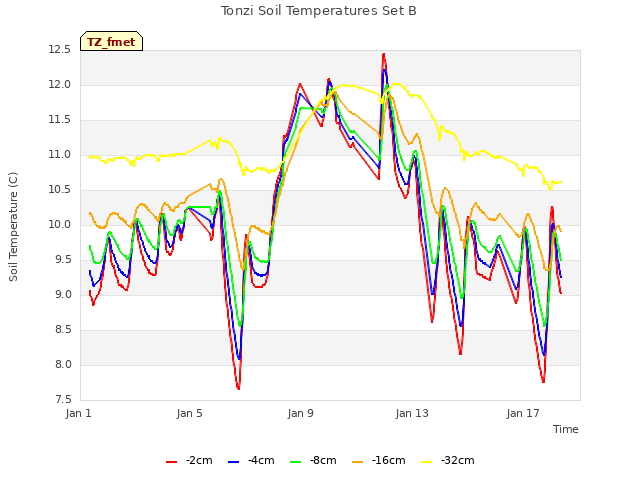 Explore the graph:Tonzi Soil Temperatures Set B in a new window