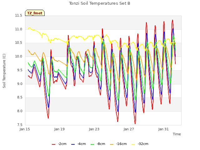 Explore the graph:Tonzi Soil Temperatures Set B in a new window