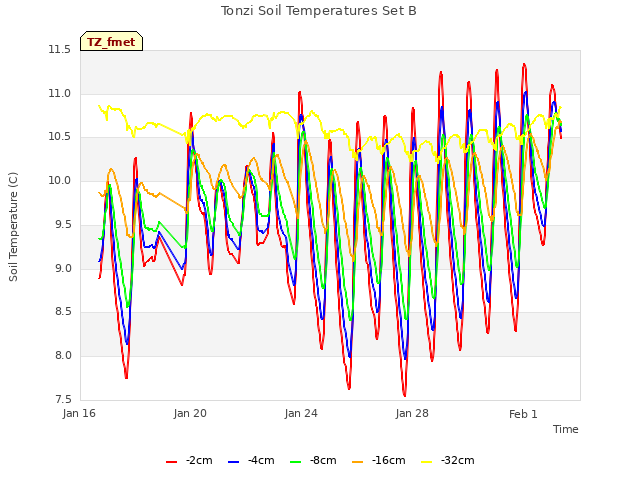 Explore the graph:Tonzi Soil Temperatures Set B in a new window