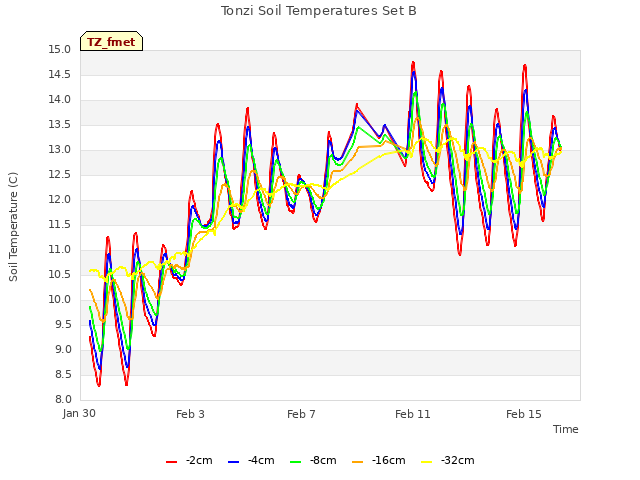 Explore the graph:Tonzi Soil Temperatures Set B in a new window