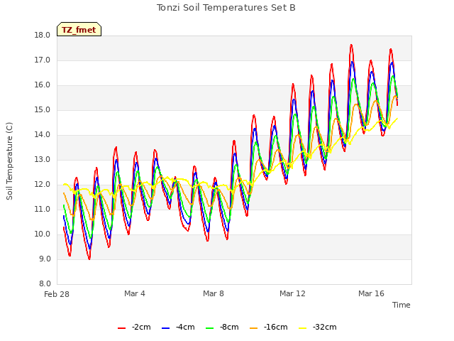 Explore the graph:Tonzi Soil Temperatures Set B in a new window