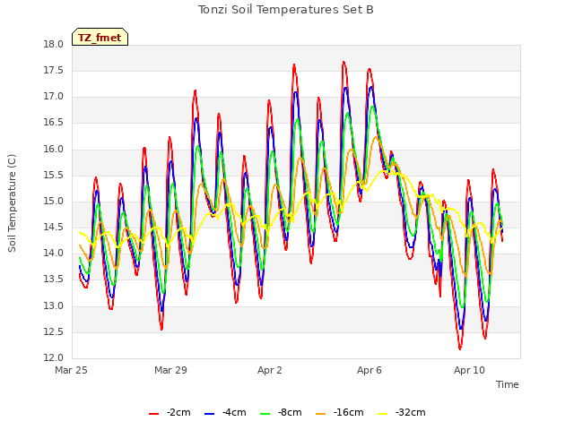 Explore the graph:Tonzi Soil Temperatures Set B in a new window