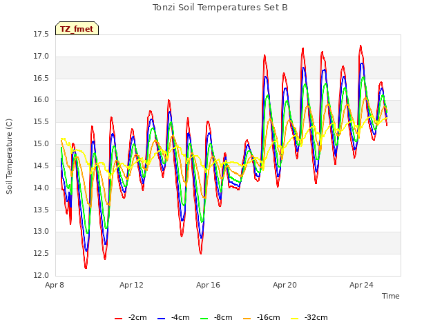 Explore the graph:Tonzi Soil Temperatures Set B in a new window