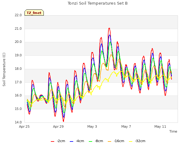 Explore the graph:Tonzi Soil Temperatures Set B in a new window