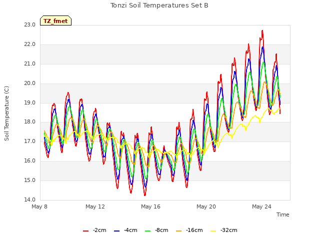 Explore the graph:Tonzi Soil Temperatures Set B in a new window
