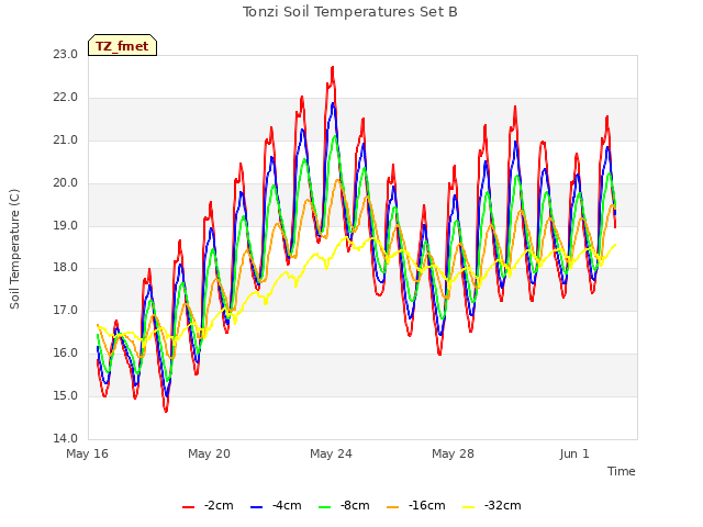 Explore the graph:Tonzi Soil Temperatures Set B in a new window