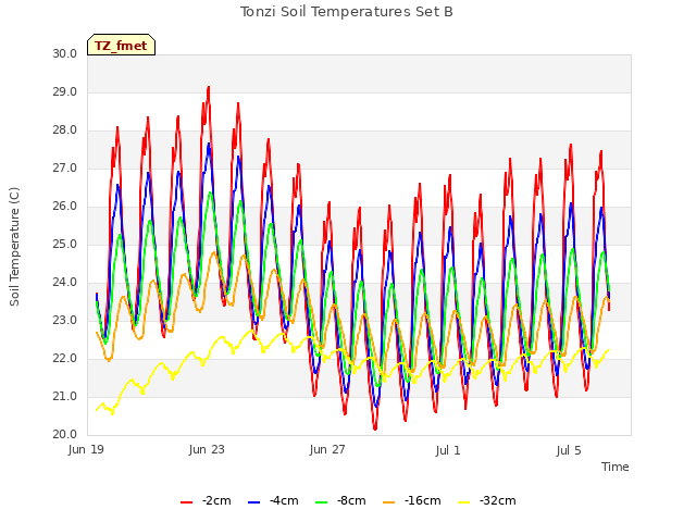 Explore the graph:Tonzi Soil Temperatures Set B in a new window