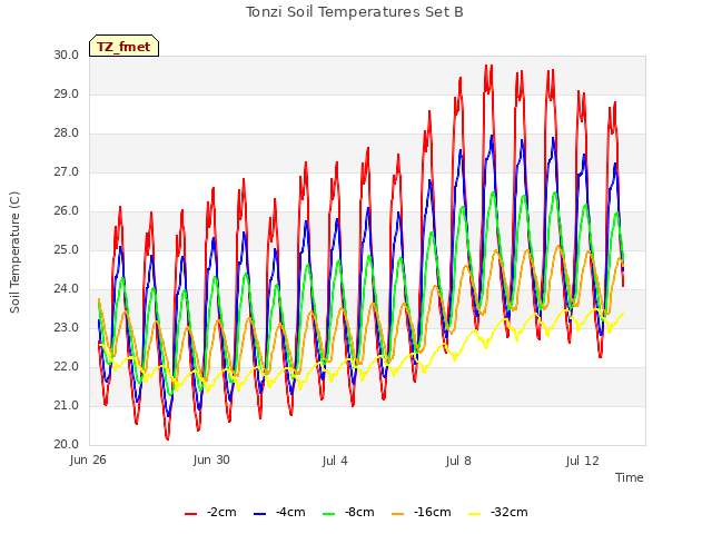 Explore the graph:Tonzi Soil Temperatures Set B in a new window