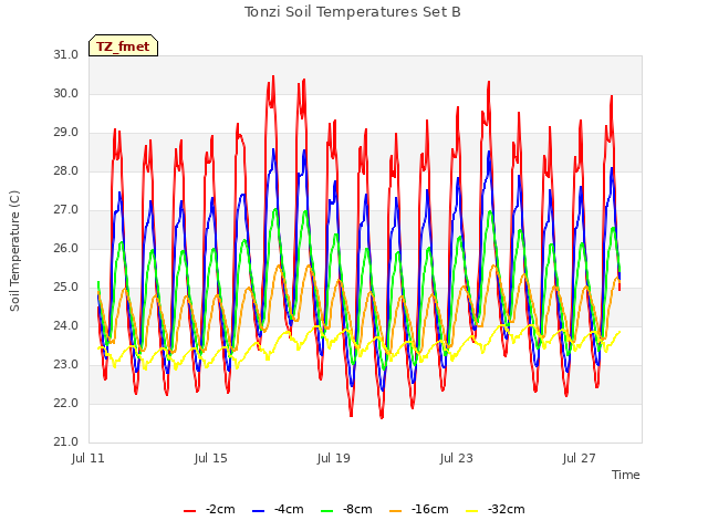 Explore the graph:Tonzi Soil Temperatures Set B in a new window