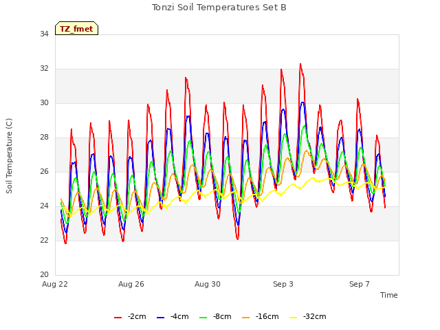 Explore the graph:Tonzi Soil Temperatures Set B in a new window