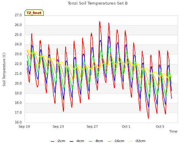 Explore the graph:Tonzi Soil Temperatures Set B in a new window