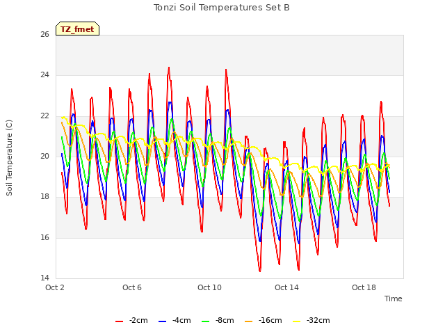 Explore the graph:Tonzi Soil Temperatures Set B in a new window