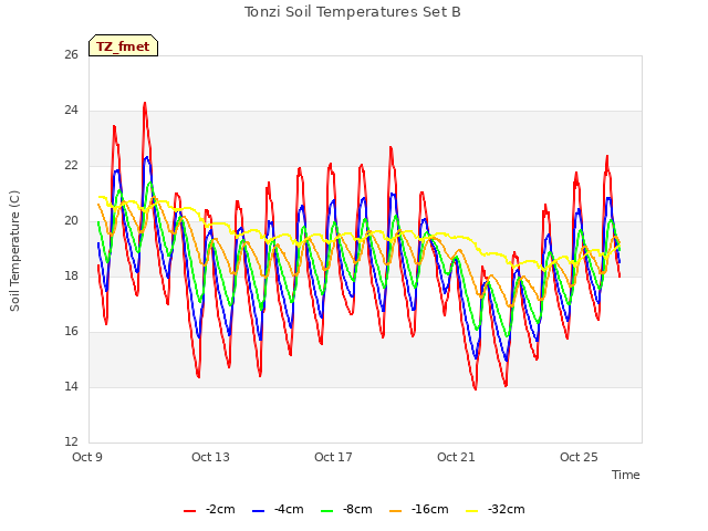 Explore the graph:Tonzi Soil Temperatures Set B in a new window