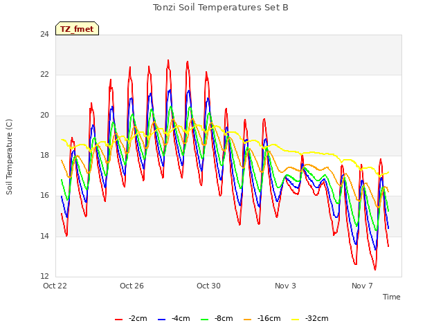 Explore the graph:Tonzi Soil Temperatures Set B in a new window