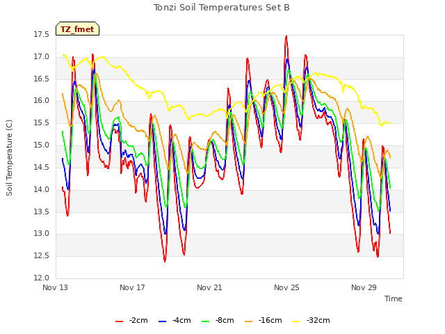 Explore the graph:Tonzi Soil Temperatures Set B in a new window