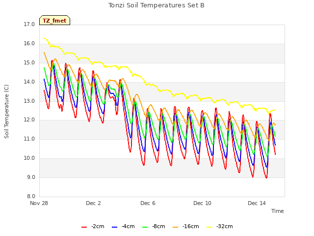 Explore the graph:Tonzi Soil Temperatures Set B in a new window