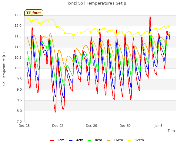 Explore the graph:Tonzi Soil Temperatures Set B in a new window