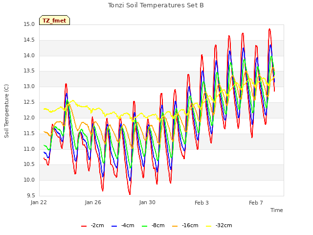 Explore the graph:Tonzi Soil Temperatures Set B in a new window