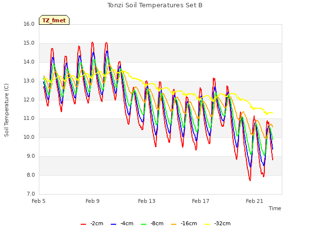 Explore the graph:Tonzi Soil Temperatures Set B in a new window