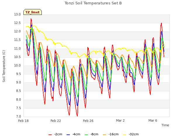 Explore the graph:Tonzi Soil Temperatures Set B in a new window